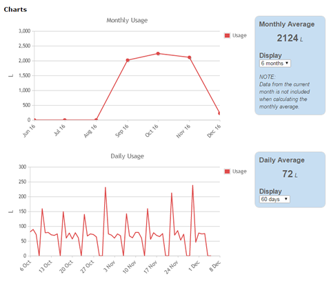 Meter Reading Charts